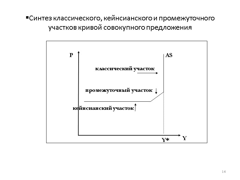 Синтез классического, кейнсианского и промежуточного участков кривой совокупного предложения 14 P  Y 